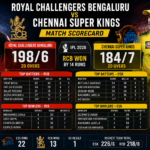 Royal Challengers Bengaluru Vs Chennai Super Kings Match Scorecard