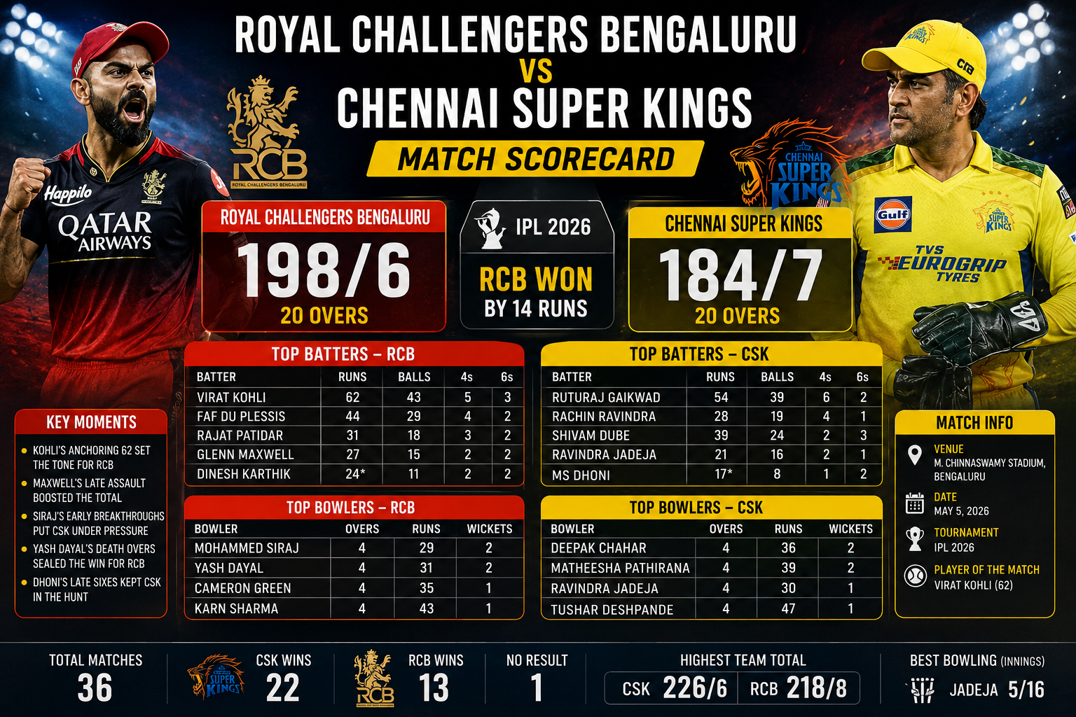Royal Challengers Bengaluru Vs Chennai Super Kings Match Scorecard